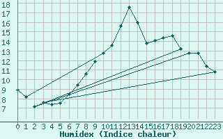 Courbe de l'humidex pour Altdorf