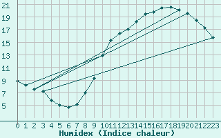 Courbe de l'humidex pour Roissy (95)