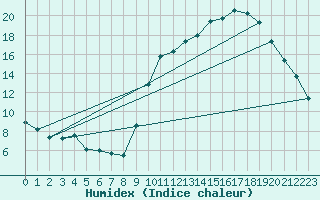 Courbe de l'humidex pour Ontinyent (Esp)