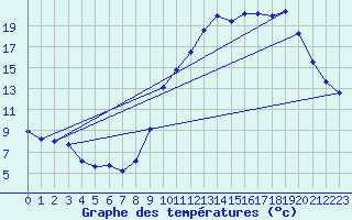 Courbe de tempratures pour Saffr (44)