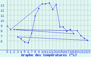 Courbe de tempratures pour Grau Roig (And)