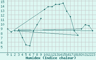 Courbe de l'humidex pour Lahr (All)