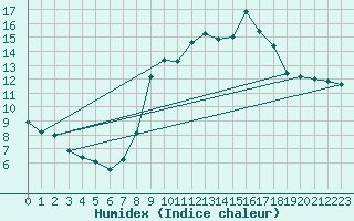 Courbe de l'humidex pour Llanes