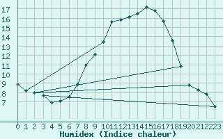 Courbe de l'humidex pour Wunsiedel Schonbrun