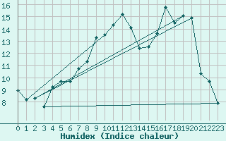 Courbe de l'humidex pour Vanclans (25)