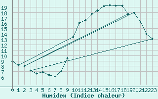 Courbe de l'humidex pour Cholet (49)