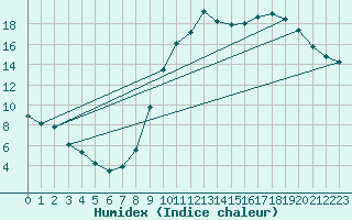 Courbe de l'humidex pour Bergerac (24)