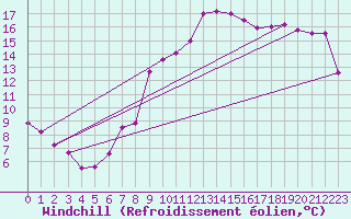 Courbe du refroidissement olien pour Wien / City