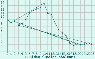 Courbe de l'humidex pour Birlad