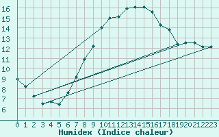 Courbe de l'humidex pour Little Rissington