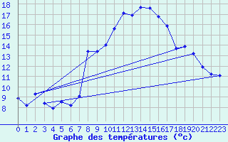 Courbe de tempratures pour Schauenburg-Elgershausen