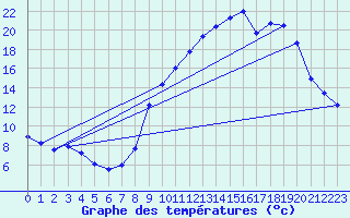 Courbe de tempratures pour Ambrieu (01)