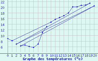 Courbe de tempratures pour Thimert (28)