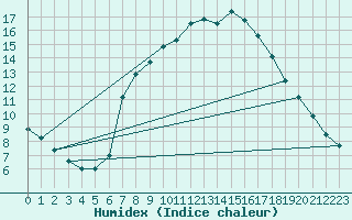 Courbe de l'humidex pour Idar-Oberstein