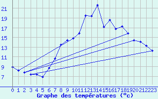 Courbe de tempratures pour Verngues - Hameau de Cazan (13)