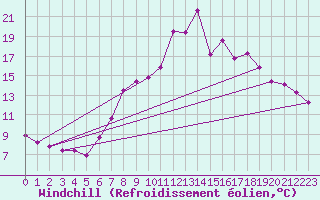 Courbe du refroidissement olien pour Verngues - Hameau de Cazan (13)