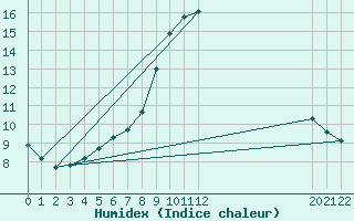 Courbe de l'humidex pour Grandfresnoy (60)