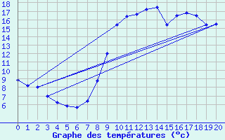 Courbe de tempratures pour Saint-Loup-de-Naud (77)