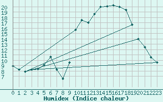 Courbe de l'humidex pour Buzenol (Be)