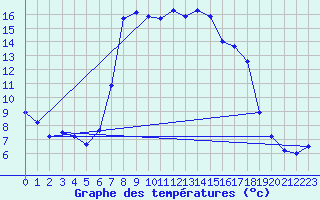 Courbe de tempratures pour Rauris