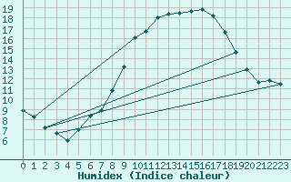 Courbe de l'humidex pour Hald V