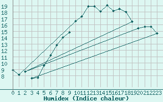 Courbe de l'humidex pour Bad Marienberg