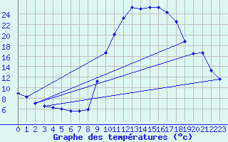 Courbe de tempratures pour Selonnet (04)