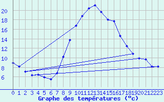 Courbe de tempratures pour Lahr (All)