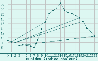 Courbe de l'humidex pour Bziers Cap d'Agde (34)