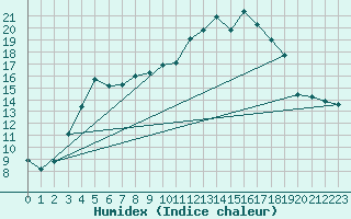 Courbe de l'humidex pour Kernascleden (56)