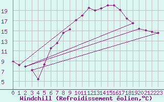 Courbe du refroidissement olien pour Emden-Koenigspolder