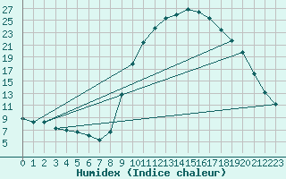 Courbe de l'humidex pour Pertuis - Grand Cros (84)