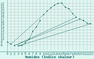 Courbe de l'humidex pour Herserange (54)