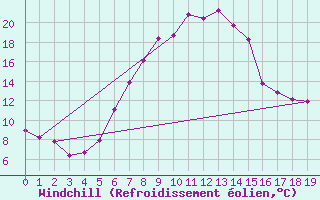 Courbe du refroidissement olien pour Ulrichen
