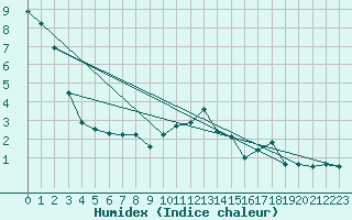 Courbe de l'humidex pour Penhas Douradas