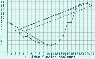 Courbe de l'humidex pour Simcoe, Ont.