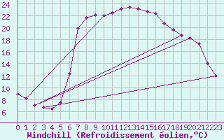 Courbe du refroidissement olien pour Reichenau / Rax
