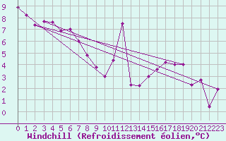Courbe du refroidissement olien pour Le Grand-Bornand (74)