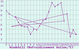 Courbe du refroidissement olien pour Nancy - Essey (54)