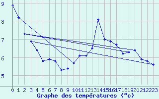 Courbe de tempratures pour Salignac-Eyvigues (24)