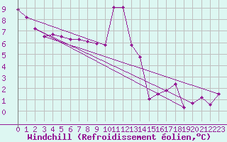 Courbe du refroidissement olien pour Haegen (67)