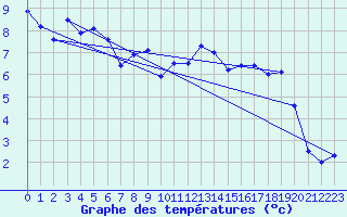 Courbe de tempratures pour Wangerland-Hooksiel