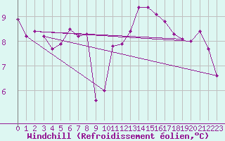 Courbe du refroidissement olien pour Pointe du Plomb (17)