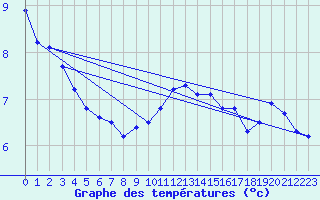 Courbe de tempratures pour Strasbourg (67)