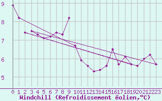Courbe du refroidissement olien pour Nantes (44)