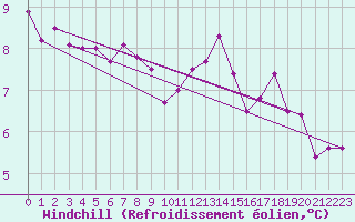 Courbe du refroidissement olien pour Charlwood