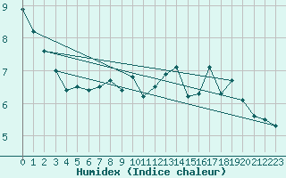 Courbe de l'humidex pour Capel Curig