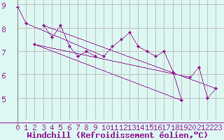 Courbe du refroidissement olien pour Bogskar