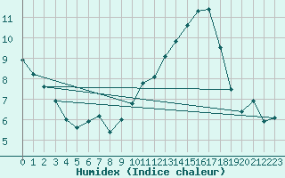 Courbe de l'humidex pour Combs-la-Ville (77)