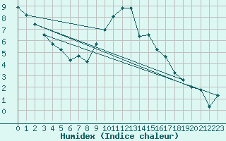 Courbe de l'humidex pour Reinosa